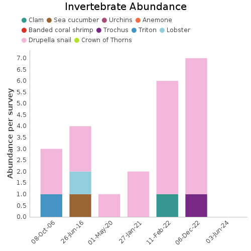 Invertebrate Abundance