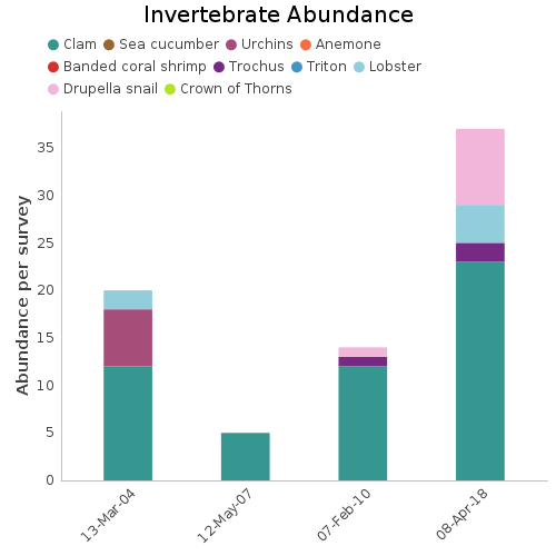 Invertebrate Abundance