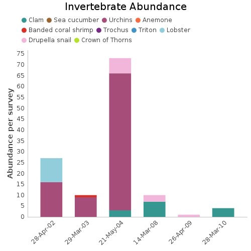 Invertebrate Abundance