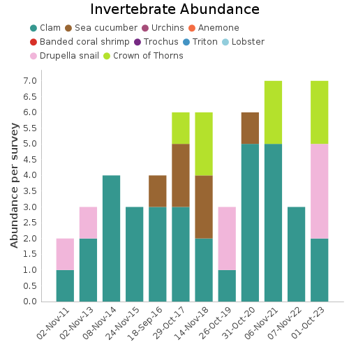 Invertebrate Abundance