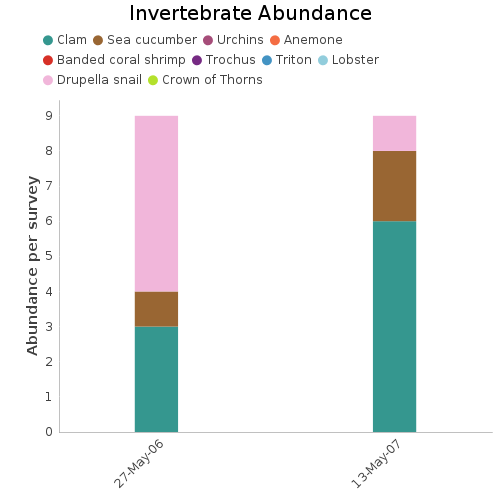 Invertebrate Abundance