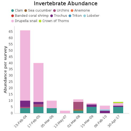 Invertebrate Abundance