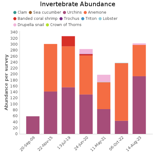 Invertebrate Abundance