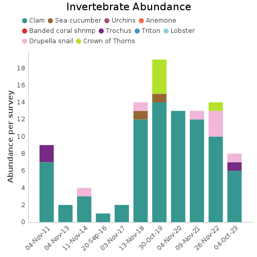 Invertebrate Abundance