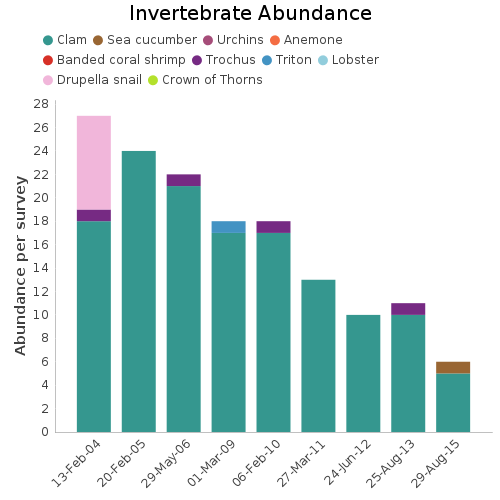 Invertebrate Abundance