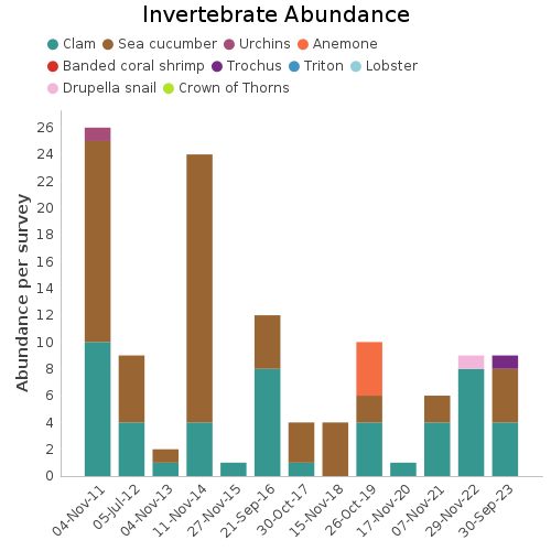 Invertebrate Abundance