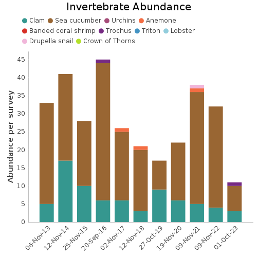 Invertebrate Abundance