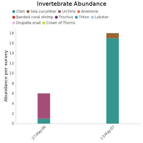 Invertebrate Abundance