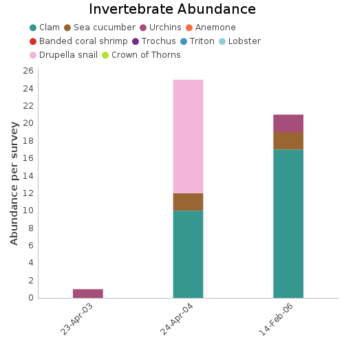 Invertebrate Abundance