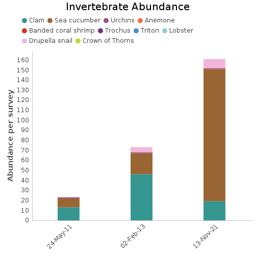 Invertebrate Abundance