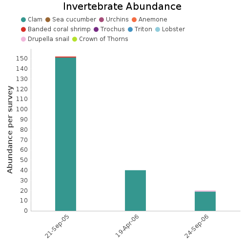 Invertebrate Abundance