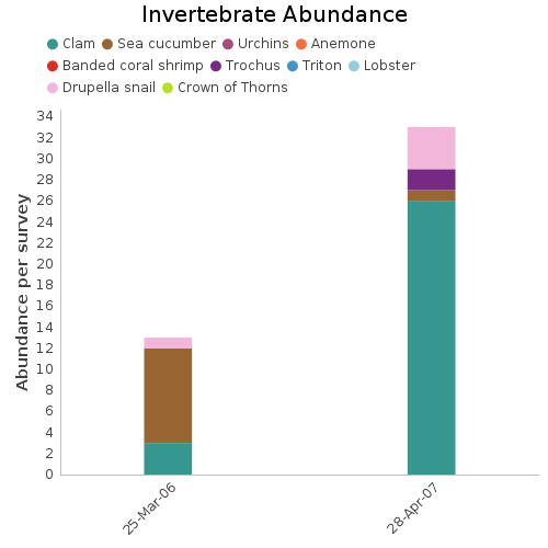 Invertebrate Abundance