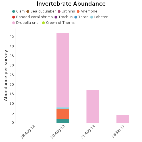 Invertebrate Abundance