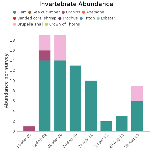 Invertebrate Abundance