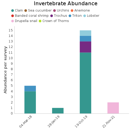 Invertebrate Abundance