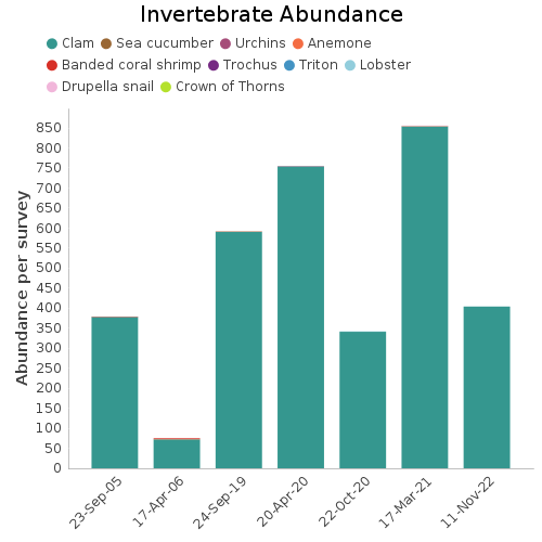 Invertebrate Abundance