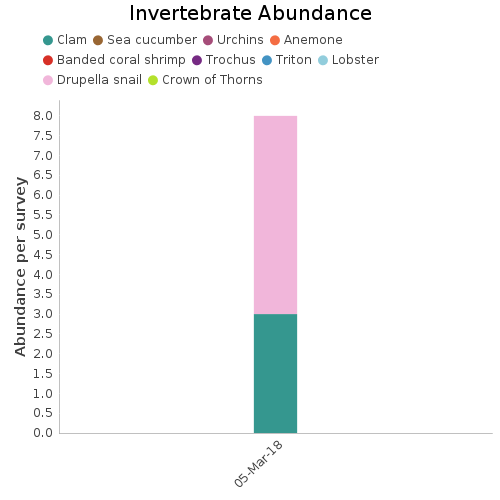 Invertebrate Abundance