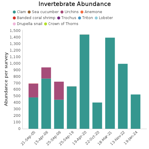 Invertebrate Abundance