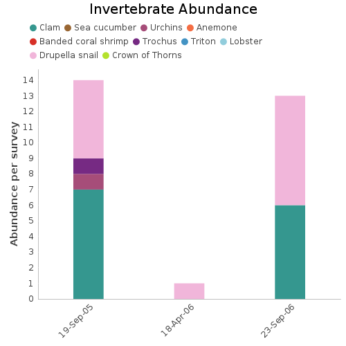 Invertebrate Abundance