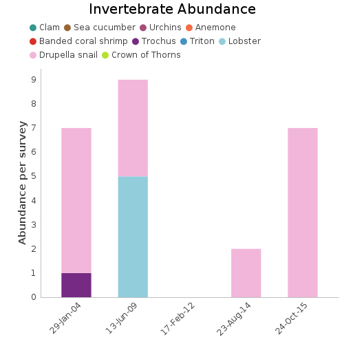 Invertebrate Abundance