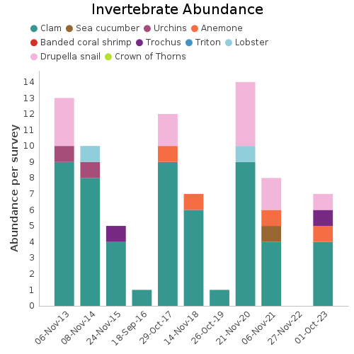 Invertebrate Abundance