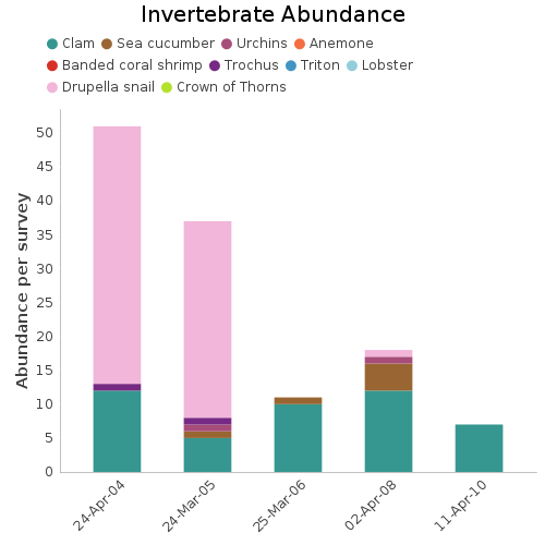 Invertebrate Abundance