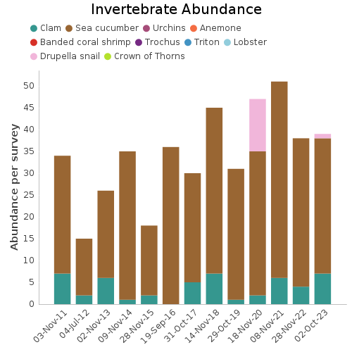 Invertebrate Abundance