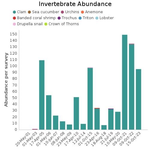 Invertebrate Abundance