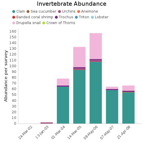 Invertebrate Abundance