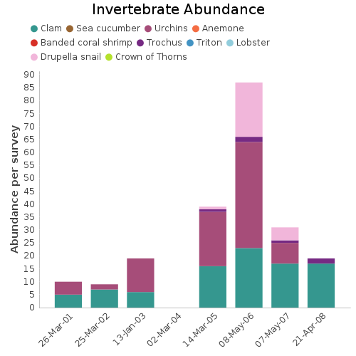 Invertebrate Abundance